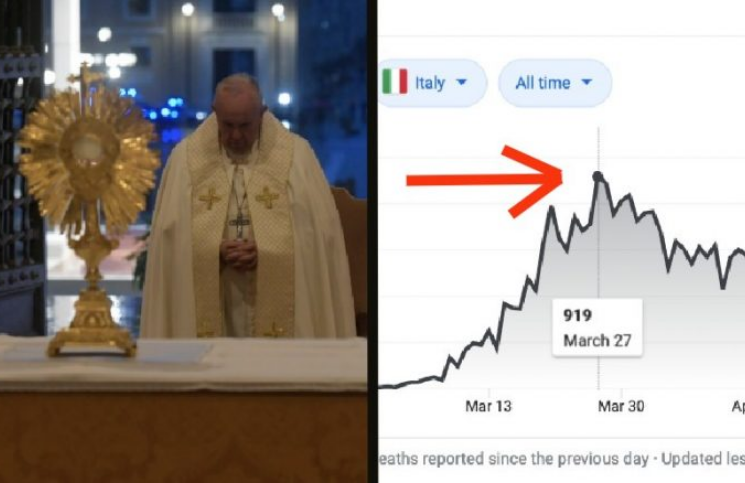 ¿La cadena de oración del Papa Francisco ayudó a detener el COVID19 en Italia?